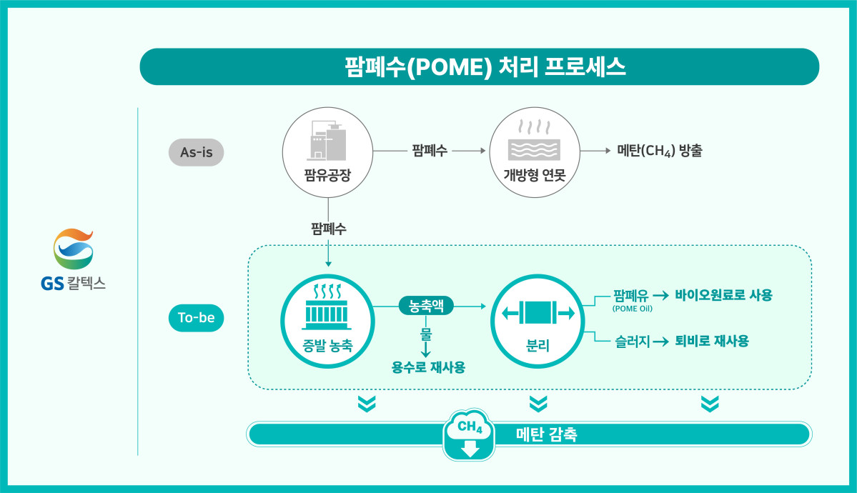 ▲팜폐수 처리 프로세스 (제공=GS칼텍스)