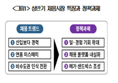▲상반기 채용시장 특징과 정책과제. (사진=대한상공회의소)