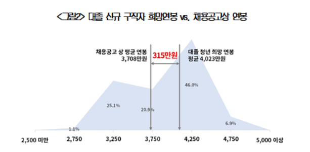 ▲대졸 신규 구직자의 희망연봉과 기업 채용공고상 연봉.  (사진=대한상공회의소)
