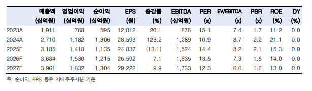 (출처=한국투자증권)