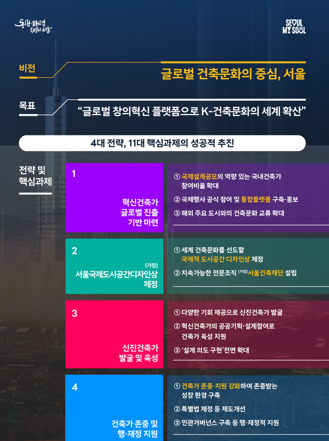 ▲ 서울시가 발표한 'K-건축문화 종합지원계획' 4대 전략 및 11개 핵심과제. (자료제공=서울시)