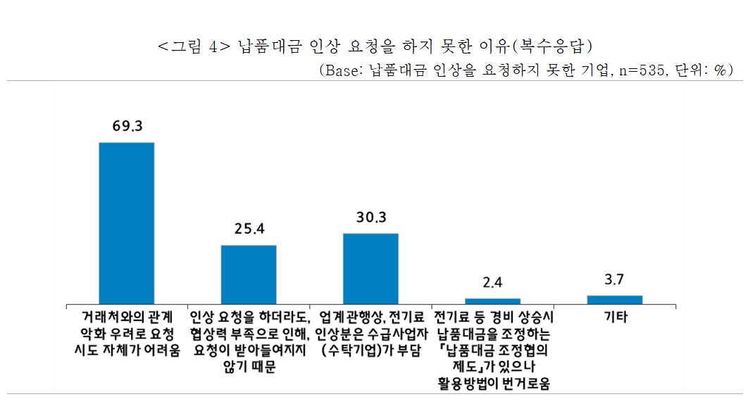 ▲납품대금 인상 요청을 하지 못한 이유 (출처=중소기업중앙회)