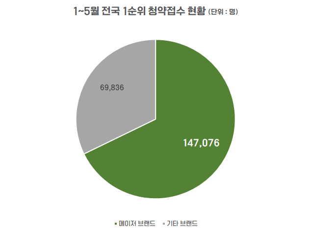 (자료=부동산R114)