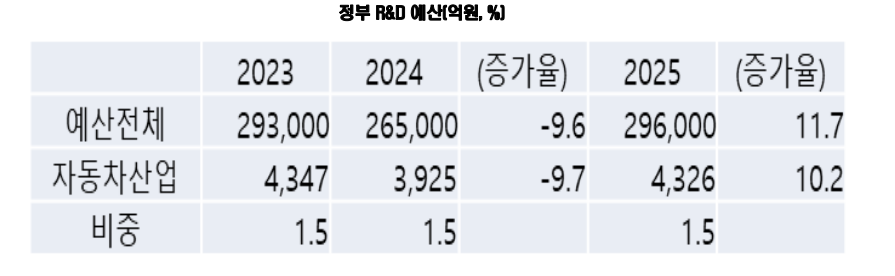▲정부의 연구개발(R&D) 예산 중 자동차 산업 비중. (사진=자동차모빌리티산업연합회(KAIA))