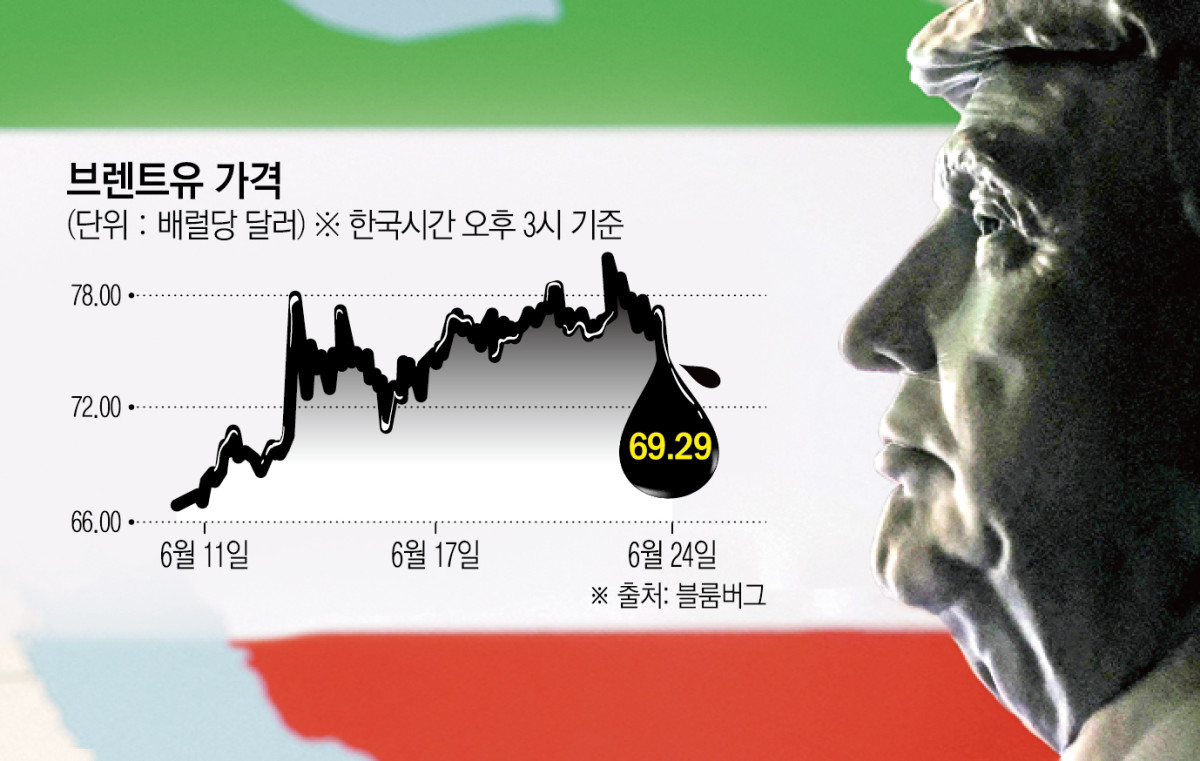 ▲도널드 트럼프 미국 대통령이 전격적으로 이스라엘과 이란의 휴전 소식을 발표한 이후 국제유가가 급락했다. 사진 출처 로이터연합뉴스