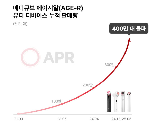 ▲메디큐브 에이지알 뷰티 디바이스 누적 판매량 (사진제공=에이피알)