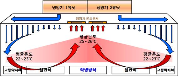▲서울 지하철 전동차 객실 내 공기 흐름도 (사진제공=서울교통공사 )