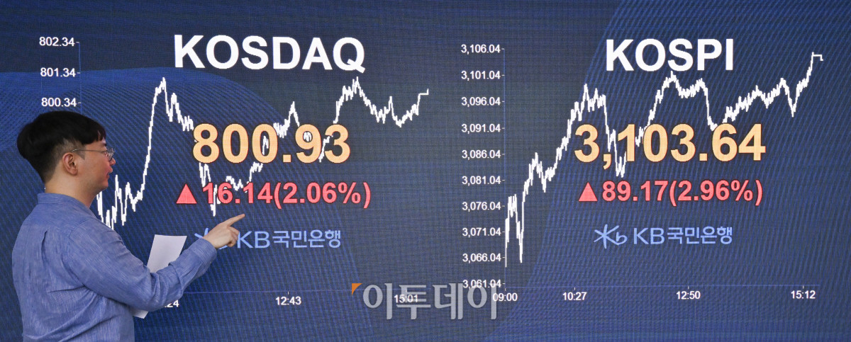 ▲코스피가 3년 9개월 만에 3100선을 돌파한 24일 서울 영등포구 KB국민은행 딜링룸 전광판에 코스피, 코스닥이 표시돼 있다. 이날 코스피 지수는 전 거래일보다 89.17(2.96%) 포인트 상승한 3103.64를 코스닥 지수는 16.14(2.06%) 포인트 상승한 800.93을 나타냈다. 코스닥 지수도 11개월여 만에 800선을 회복했다. 조현호 기자 hyunho@