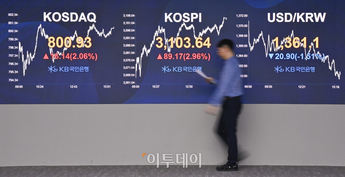 ▲코스피가 3년 9개월 만에 3100선을 돌파한 24일 서울 영등포구 KB국민은행 딜링룸 전광판에 코스피, 코스닥, 원·달러 환율이 표시돼 있다. 이날 코스피 지수는 전 거래일보다 89.17(2.96%) 포인트 상승한 3103.64를 코스닥 지수는 16.14(2.06%) 포인트 상승한 800.93을 나타냈다. 코스닥 지수도 11개월여 만에 800선을 회복했다. 원·달러 환율은 종가 기준 1361.1원을 나타냈다. 조현호 기자 hyunho@