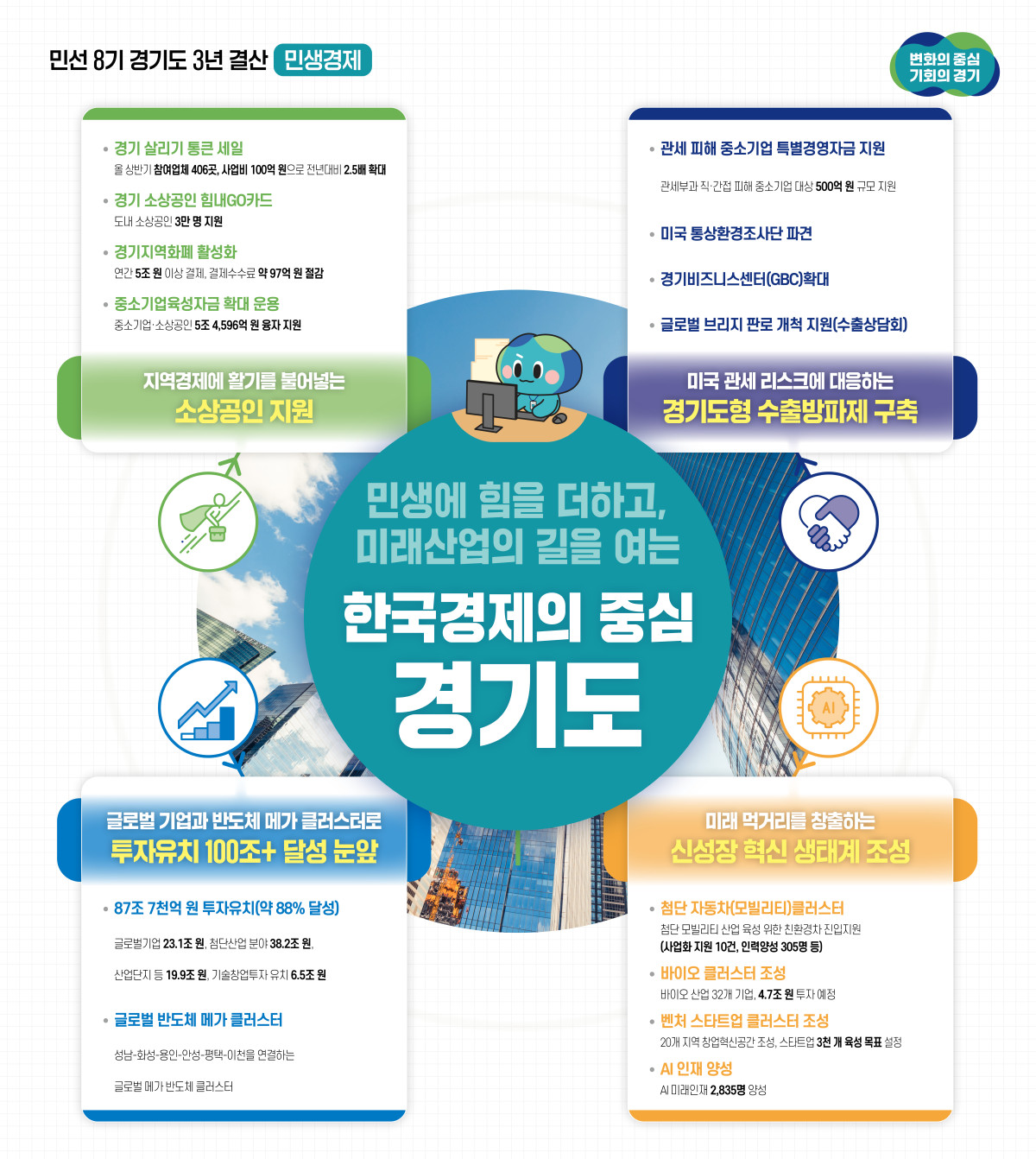 ▲경기도가 소상공인 지원, 미국 관세 대응, 투자 유치, 신성장 혁신 생태계 조성 등 경제 및 산업 발전 정책을 종합적으로 추진 그래프. (경기도)