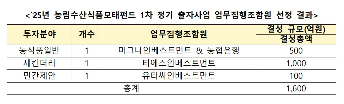 ▲농림수산식품모태펀드 출자사업 선정 결과 (농림축산식품부)