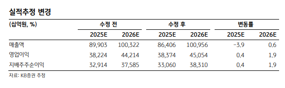 (출처=KB증권)