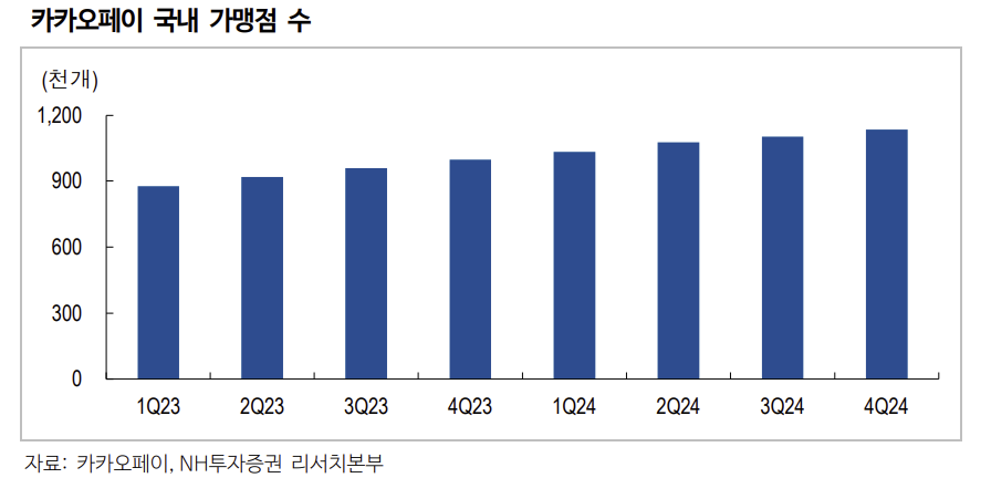 ▲카카오페이의 국내 가맹점 수가 2023년 1분기부터 2024년 4분기까지 분기별로 꾸준히 증가한 추세가 25일 NH투자증권의 목표주가 상향과 더불어 배경 자료로 제공되고 있다. (출처=NH투자증권)