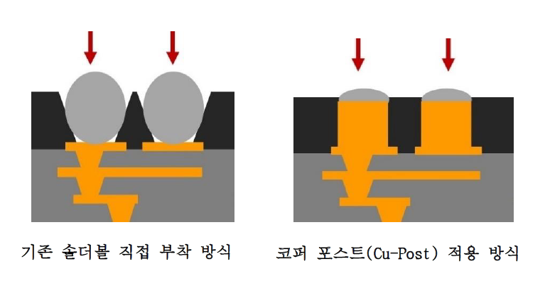 ▲코퍼 포스트(Cu-Post) 적용 방식 (사진제공-LG이노텍)