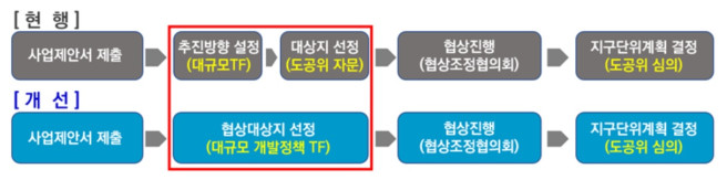 ▲사전협상제 진행 절차. (자료제공=서울시)