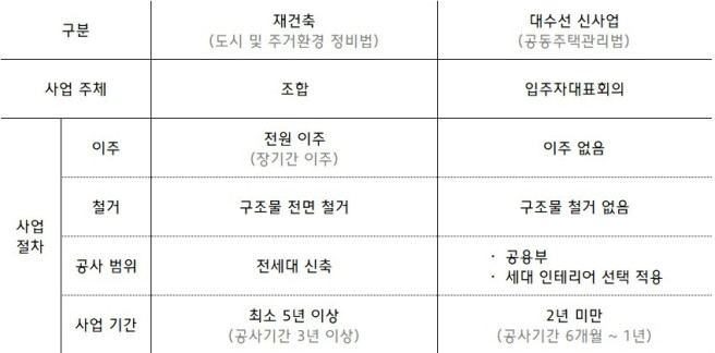 ▲재건축-대수선 신사업 비교. (자료제공=현대건설)