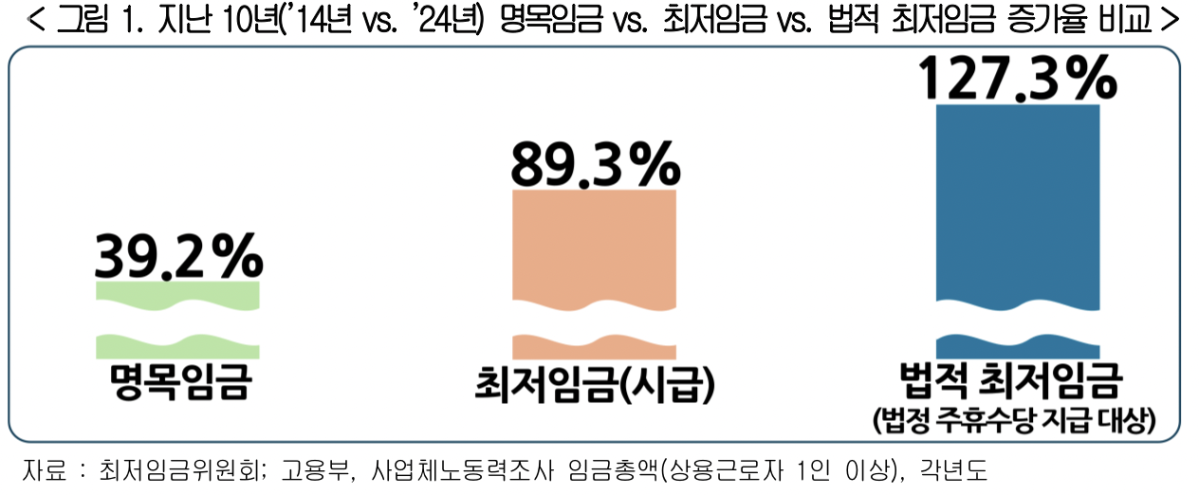 ▲지난 10년간 명목임금과 최저임금, 법적 최저임금 증가율 비교 (사진제공-한국경영자총협회)
