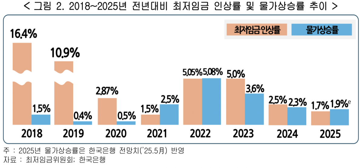 ▲2018~2025년 전년대비 최저임금 인상률 및 물가상승률 추이 (사진제공-한국경영자총협회)