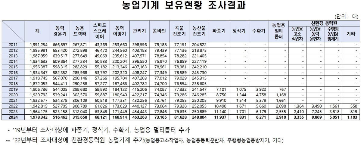 ▲농업기계 보유현황 (농림축산식품부)