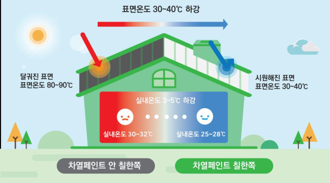 ▲상반기 'LH 중소기업 성장 신기술 공모'에 선정된 '차열코팅제 제조기술' 설명 이미지. (사진제공=한국토지주택공사)