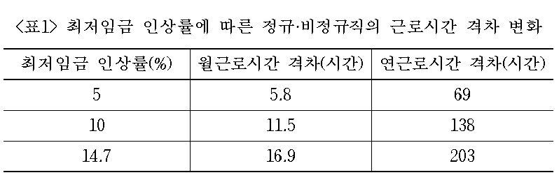 ▲최저임금 인상률에 따른 정규직과 비정규직의 근로시간 격차 변화.  (촐처=파이터치연구원)