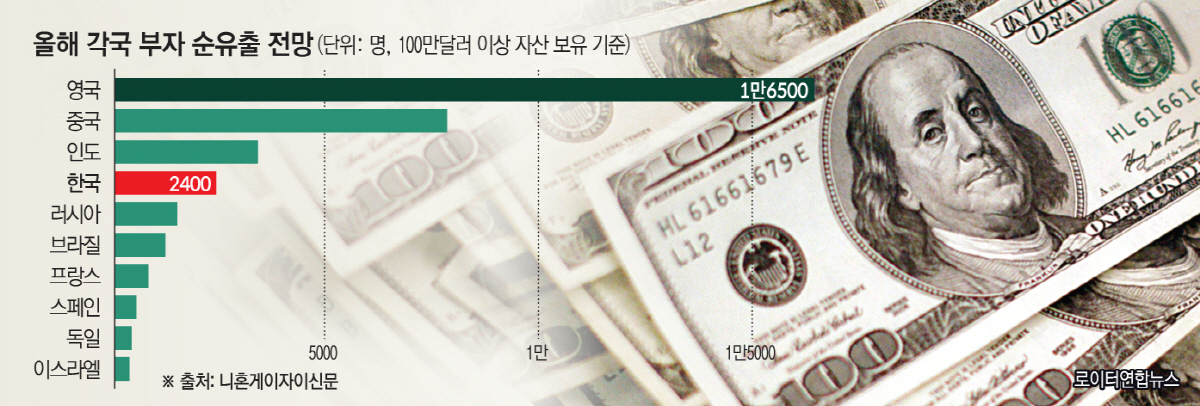▲올해 전 세계에서 다른 나라로 이주하는 부자가 14만 명으로 역대 가장 많을 것으로 예상된다. 영국은 세제 변경으로 중국을 제치고 세계 최대 부자 순유출국이 될 전망이다.