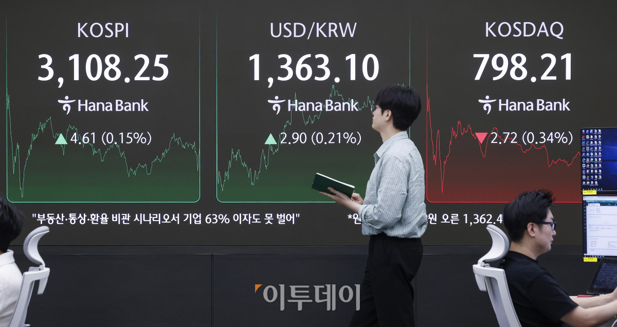 ▲코스피가 상승하며 3100선 강보합으로 마감한 25일 서울 중구 하나은행 딜링룸 전광판에 코스피, 코스닥, 원·달러 환율이 표시돼 있다. 이날 코스피는 전 거래일보다 4.61(0.15%) 포인트 상승한 3108.25를 코스닥은 2.72(0.34%) 포인트 하락한 798.21을 나타냈다. 원·달러 환율은 종가 기준 1363.10원을 나타냈다. 조현호 기자 hyunho@