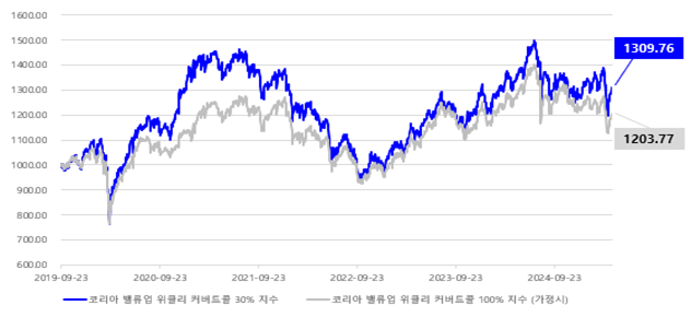 ▲2019년 9월 ~ 2025년 4월 코리아 밸류업 위클리 커버드콜 30% 지수 추이 (출처=한국거래소)