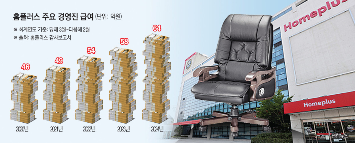 ▲홈플러스 주요 경영진 회계연도별 급여 증가 추이 (이투데이 그래픽팀=손미경 기자)