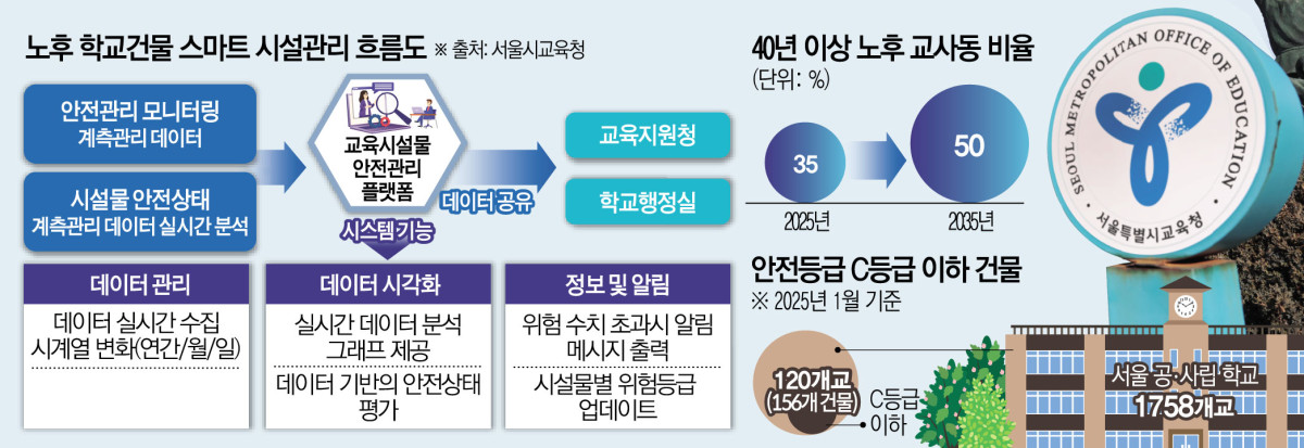 ▲노후 학교건물 스마트 시설관리 흐름도 및 40년 이상 노후 교사동 비율