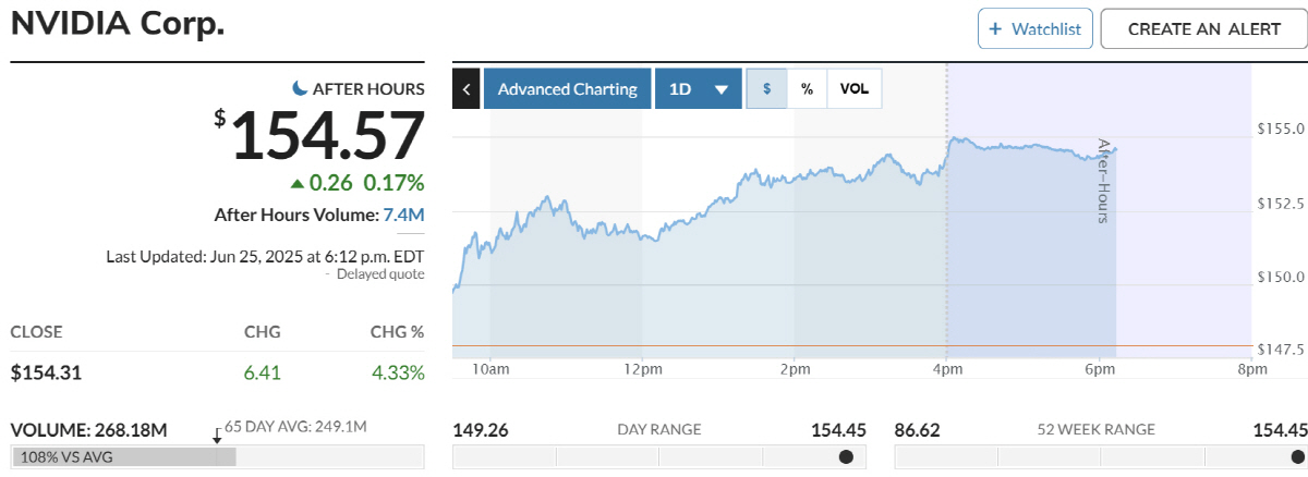 ▲엔비디아 주가 추이. 출처 마켓워치