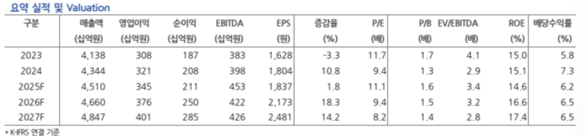(출처=현대차증권)