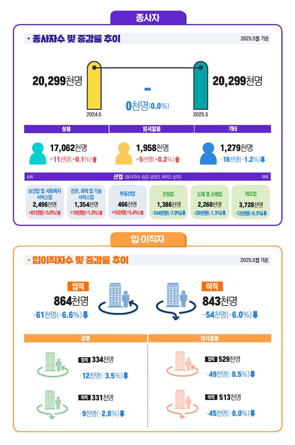 ▲'5월 사업체 노동력 조사 결과' 인포그래픽  (자료제공=고용노동부)
