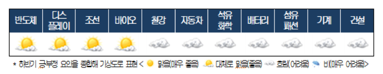 ▲올해 하반기 산업기상도 전망 조사. (사진=대한상공회의소)