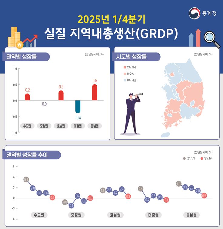 ▲2025년 1/4분기 실질 지역내총생산(GRDP) (통계청)