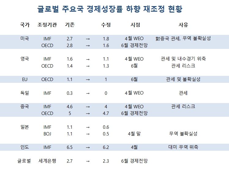 ▲세계 주요국들이 하반기를 앞두고 경제성장률 전망치를 속속 낮추고 있다.  (블룸버그·로이터 등 외신 취합)