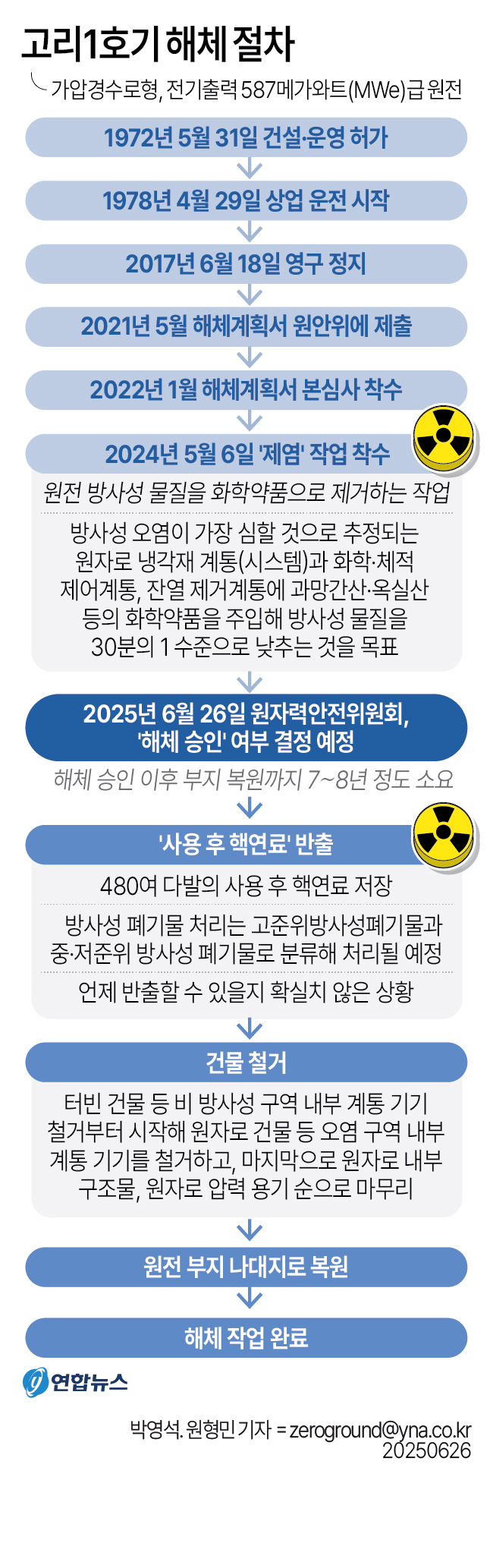 ▲고리1호기 해체 절차 (연합뉴스)