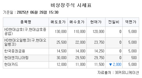 ▲비상장주식 시장이 하락세를 보인 26일, 38커뮤니케이션이 집계한 종목별 시세와 등락이 표에 나타나고 있다.