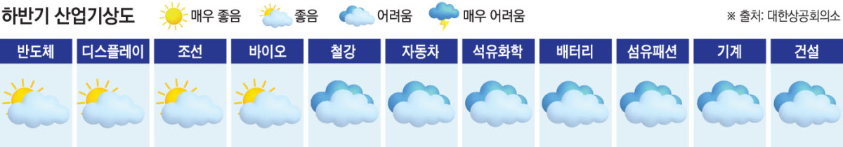 ▲하반기 한국 산업계 긍‧부정 요인을 종합해 기상도로 표현한 이미지. (이투데이DB)