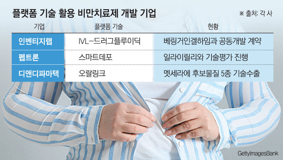 플랫폼 기술로 비만 잡을 K바이오, 하반기 성과 ‘속속’