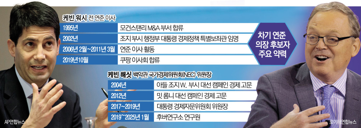 ▲도널드 트럼프 미국 대통령이 차기 미국 연방준비제도(Fed·연준) 의장을 조기에 지명할 것으로 예상되는 가운데 케빈 워시 전 연준 이사와 케빈 해싯 백악관 국가경제위원회 위원장이 유력 후보로 거론되고 있다. 