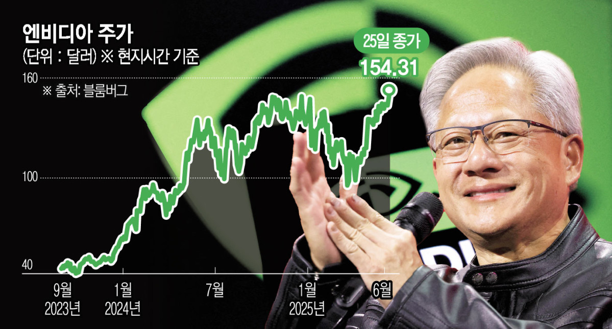 ▲사진은 젠슨 황 엔비디아 최고경영자(CEO)가 11일(현지시간) 프랑스 파리에서 열린 ‘비바테크 페어 2025’에서 기조연설을 하고 있다.  (파리/AP뉴시스)