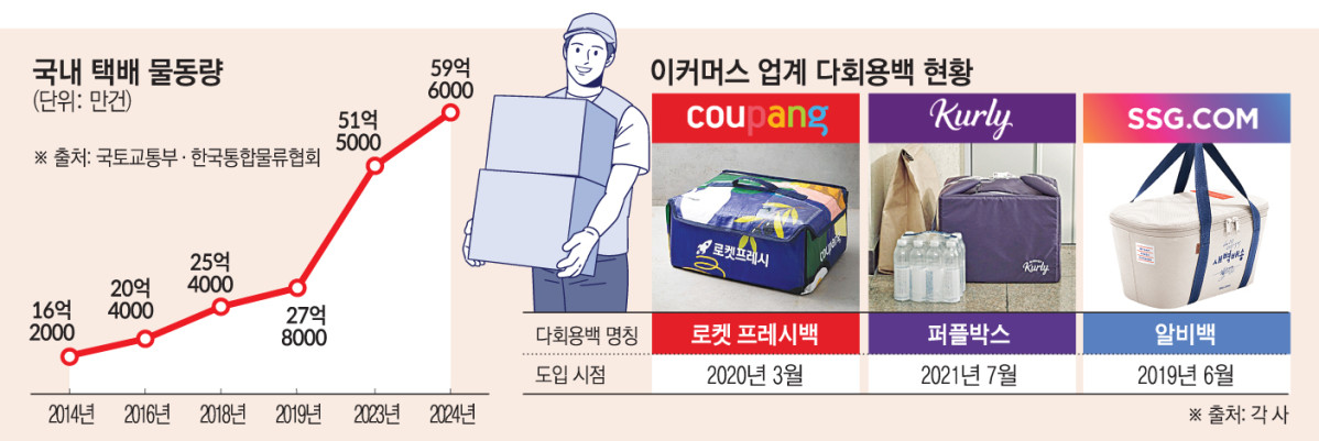 ▲국내 택배 물량 및 이커머스 업계 다회용백 현황  (이투데이 그래픽팀)