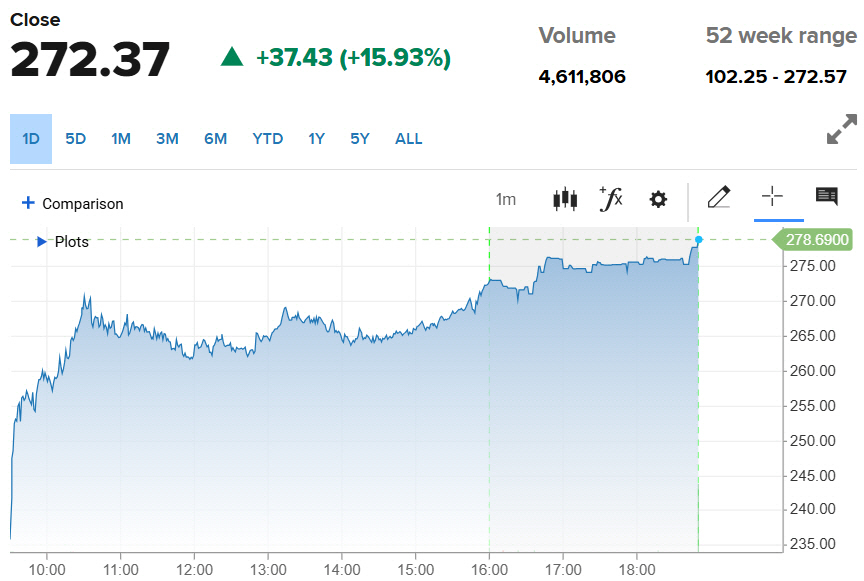 ▲에어로바이런먼트 주가. 26일(현지시간) 종가 272.37달러. 출처 CNBC