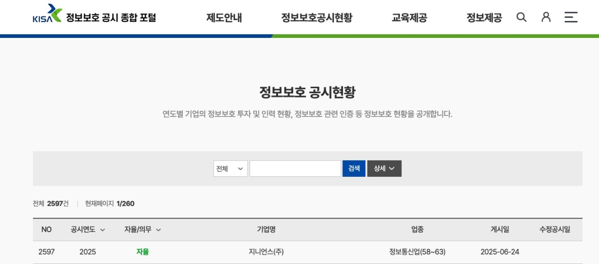 ▲지니언스는 기업의 정보보호 투자 현황, 전담 인력, 보안 인증 취득 현황 등을 공개하는 '정보보호 공시'를 자율적으로 시행한다고 27일 밝혔다.  (사진제공=지니언스)