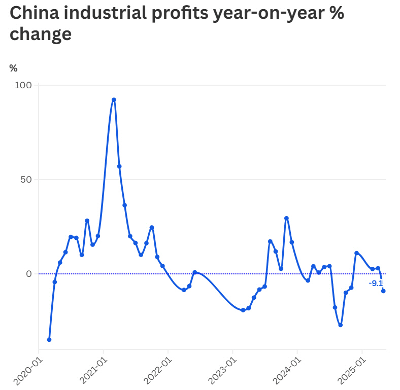 ▲중국 월별 공업이익 증감 추이. 기준 전년 대비. 단위 %. 5월 -9.1%. 출처 CNBC
