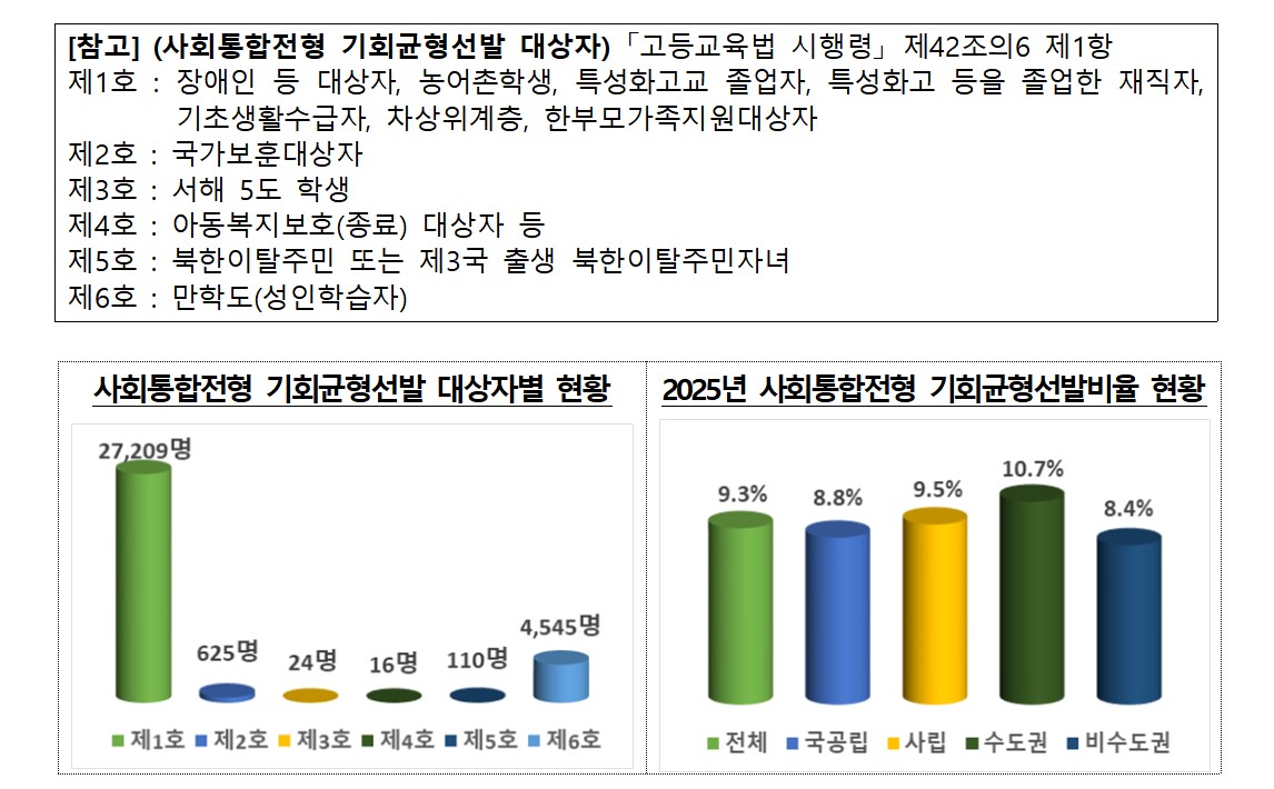 ▲ 사회통합 전형 기회균형 선발 현황. (자료 제공 = 교육부)