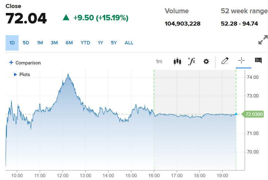 ▲나이키 주가 추이. 27일(현지시간) 종가 72.04달러. 출처 CNBC