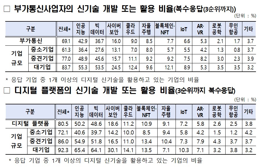 (출처=2024 부가통신사업 실태조사, 과학기술정보통신부)
