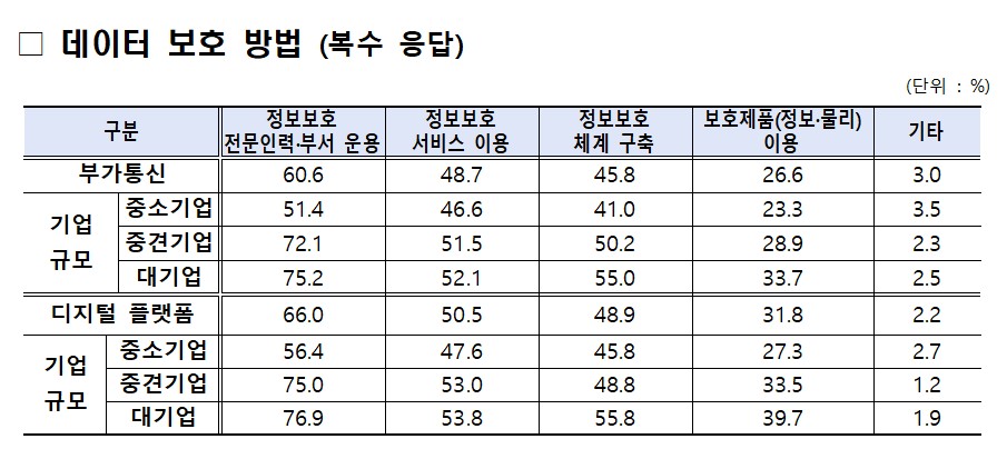(출처=2024 부가통신사업 실태조사, 과학기술정보통신부)